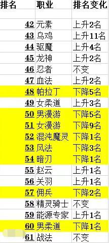 dnf私服发布网533体系再度崛起，T1档新增4套选择中，一次拿下了3个席位！